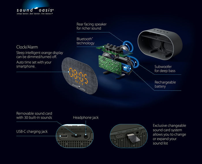 Sound Oasis smart alarm clock and speaker system shown on a dark blue background with callout labels explaining features such as clock/alarm mode, Bluetooth technology, rear-facing speaker, subwoofer, rechargeable battery, removable sound card, USB-C charging jack, and changeable sound card system.
