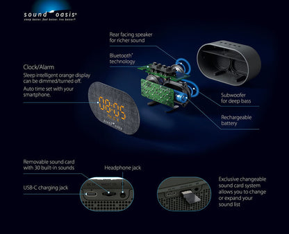 Sound Oasis smart alarm clock and speaker system shown on a dark blue background with callout labels explaining features such as clock/alarm mode, Bluetooth technology, rear-facing speaker, subwoofer, rechargeable battery, removable sound card, USB-C charging jack, and changeable sound card system.